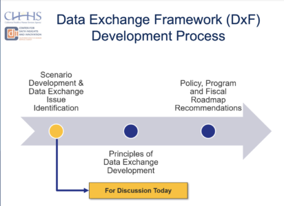 Data Exchange Framework DxF Development Process